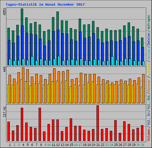Tages-Statistik im Monat Dezember 2017