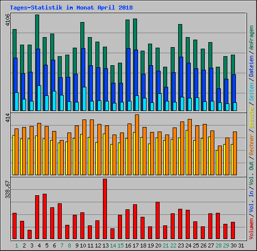 Tages-Statistik im Monat April 2018