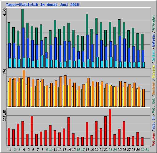 Tages-Statistik im Monat Juni 2018