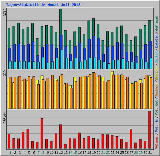 Tages-Statistik im Monat Juli 2018