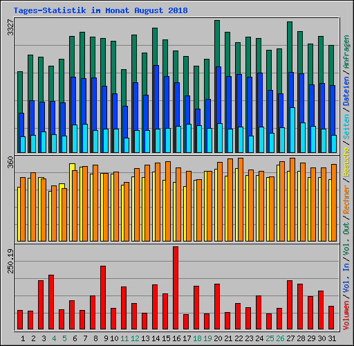 Tages-Statistik im Monat August 2018