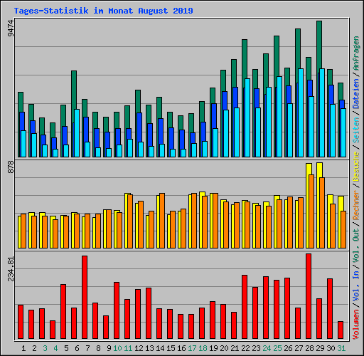 Tages-Statistik im Monat August 2019