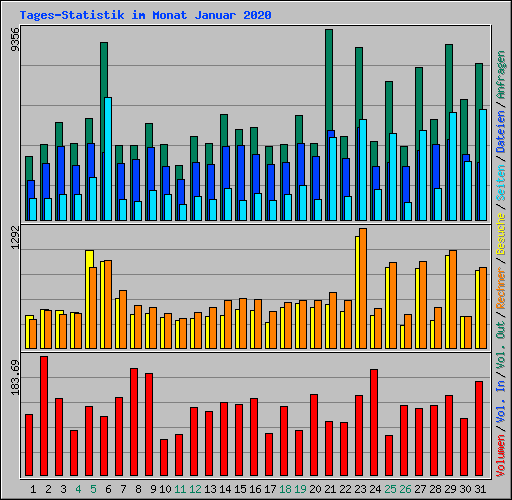 Tages-Statistik im Monat Januar 2020