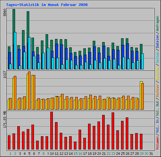 Tages-Statistik im Monat Februar 2020