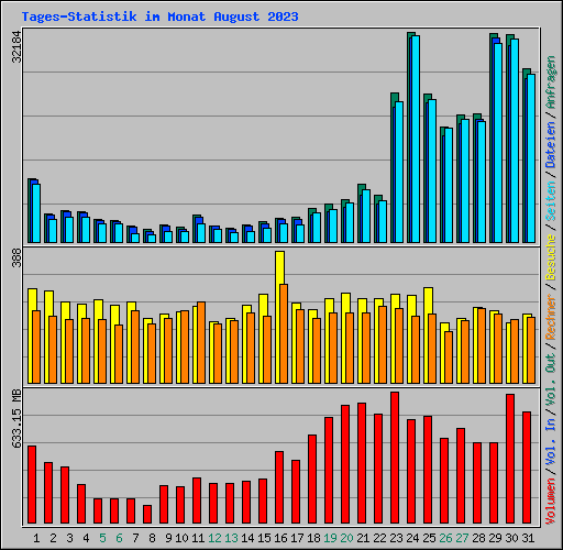 Tages-Statistik im Monat August 2023