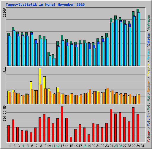 Tages-Statistik im Monat November 2023