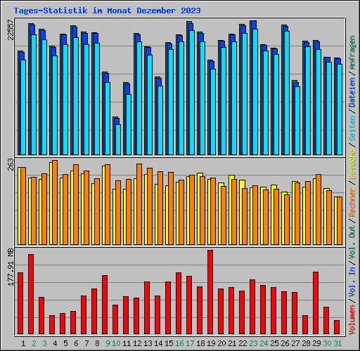 Tages-Statistik im Monat Dezember 2023
