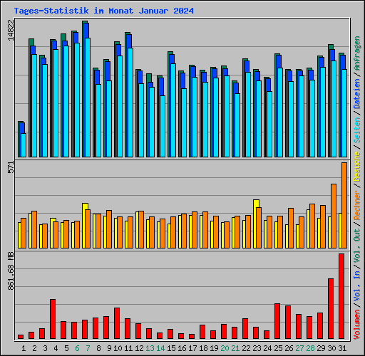 Tages-Statistik im Monat Januar 2024