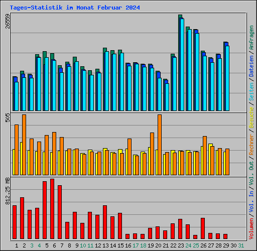 Tages-Statistik im Monat Februar 2024