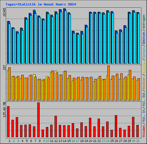 Tages-Statistik im Monat Maerz 2024