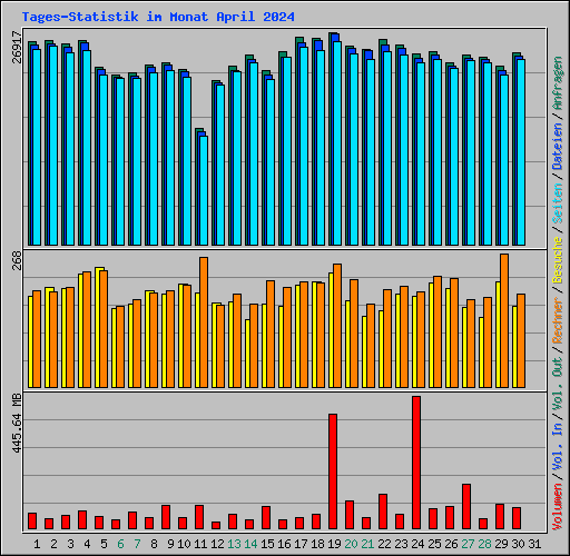 Tages-Statistik im Monat April 2024