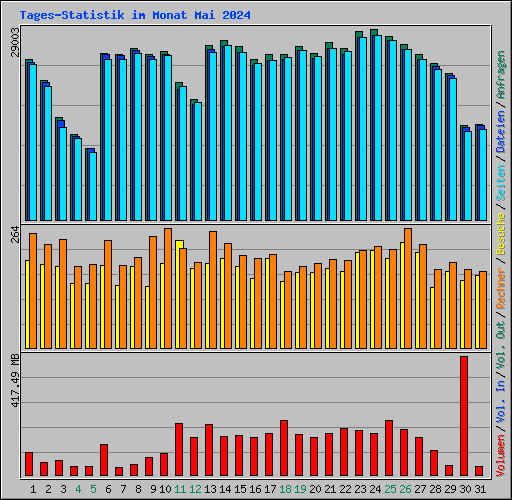 Tages-Statistik im Monat Mai 2024