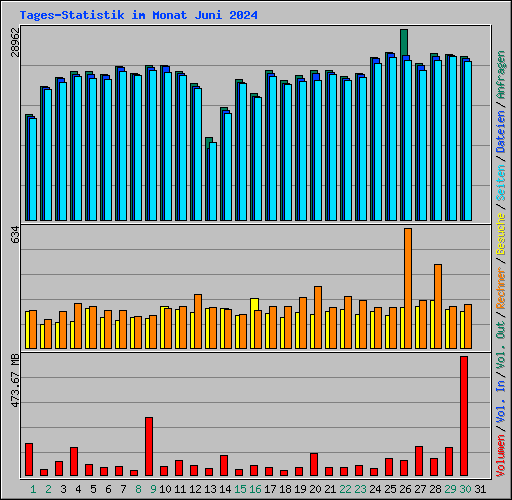 Tages-Statistik im Monat Juni 2024