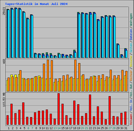 Tages-Statistik im Monat Juli 2024