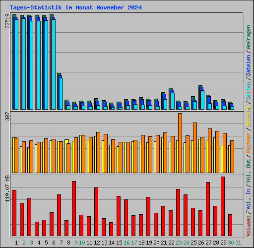 Tages-Statistik im Monat November 2024