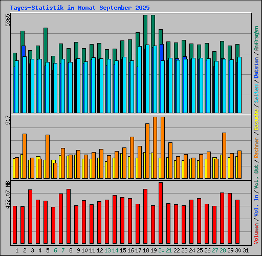 Tages-Statistik im Monat September 2025