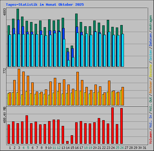 Tages-Statistik im Monat Oktober 2025