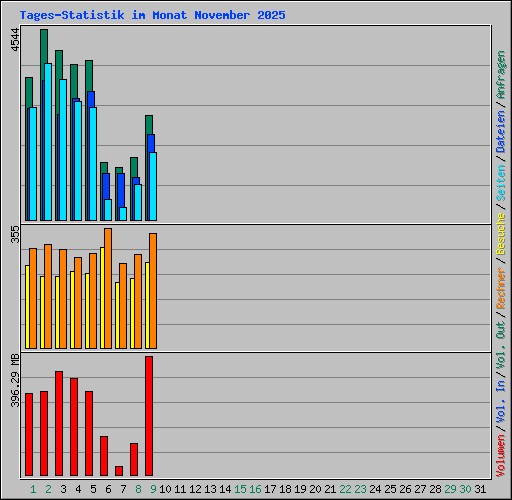 Tages-Statistik im Monat November 2025