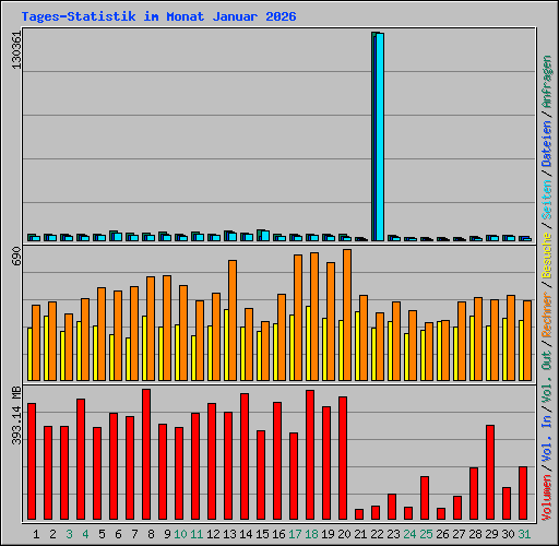 Tages-Statistik im Monat Januar 2026