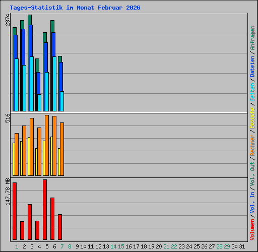 Tages-Statistik im Monat Februar 2026