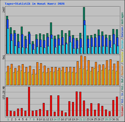 Tages-Statistik im Monat Maerz 2026