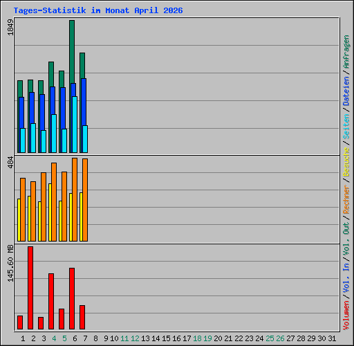Tages-Statistik im Monat April 2026