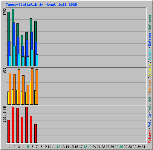 Tages-Statistik im Monat Juli 2026