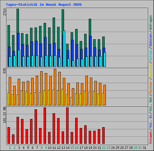 Tages-Statistik im Monat August 2026