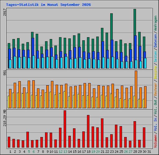 Tages-Statistik im Monat September 2026