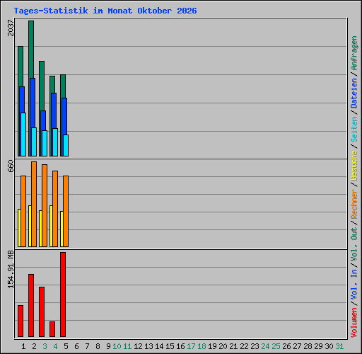 Tages-Statistik im Monat Oktober 2026