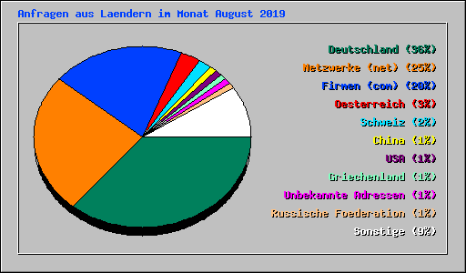 Anfragen aus Laendern im Monat August 2019