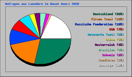 Anfragen aus Laendern im Monat Maerz 2020