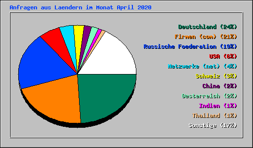 Anfragen aus Laendern im Monat April 2020