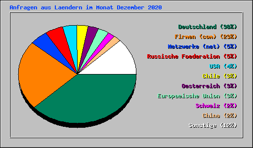 Anfragen aus Laendern im Monat Dezember 2020