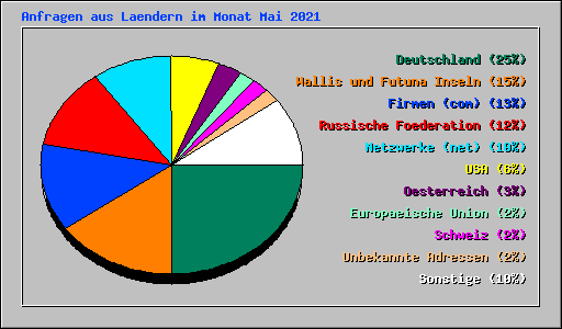 Anfragen aus Laendern im Monat Mai 2021