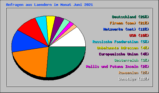 Anfragen aus Laendern im Monat Juni 2021