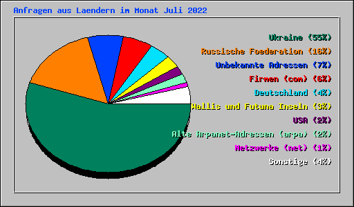 Anfragen aus Laendern im Monat Juli 2022