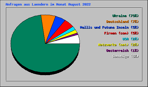 Anfragen aus Laendern im Monat August 2022