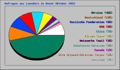 Anfragen aus Laendern im Monat Oktober 2022