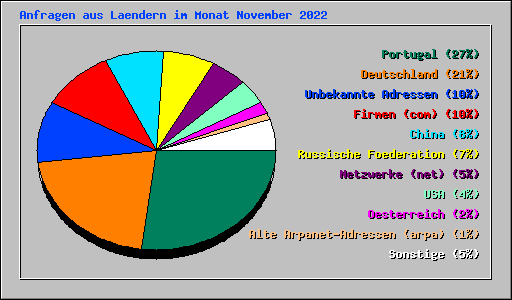 Anfragen aus Laendern im Monat November 2022