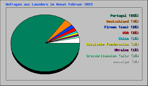 Anfragen aus Laendern im Monat Februar 2023