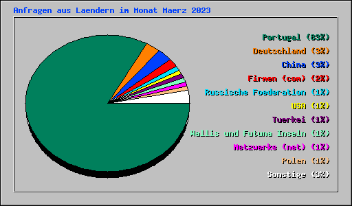 Anfragen aus Laendern im Monat Maerz 2023