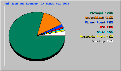 Anfragen aus Laendern im Monat Mai 2023