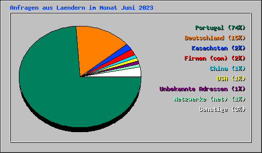 Anfragen aus Laendern im Monat Juni 2023