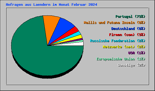 Anfragen aus Laendern im Monat Februar 2024