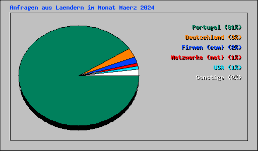 Anfragen aus Laendern im Monat Maerz 2024