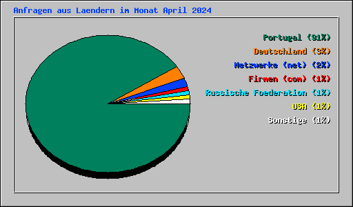 Anfragen aus Laendern im Monat April 2024