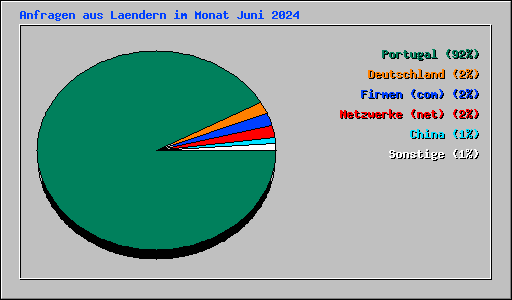 Anfragen aus Laendern im Monat Juni 2024