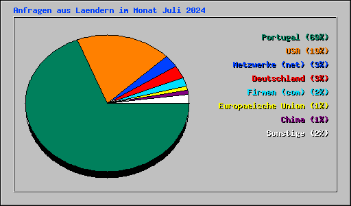 Anfragen aus Laendern im Monat Juli 2024