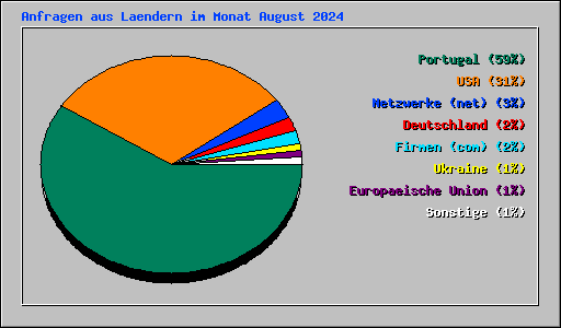 Anfragen aus Laendern im Monat August 2024